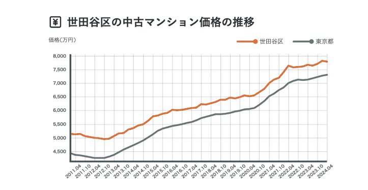 世田谷区の中古マンション価格の推移