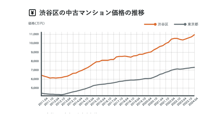 渋谷区の中古マンション価格の推移