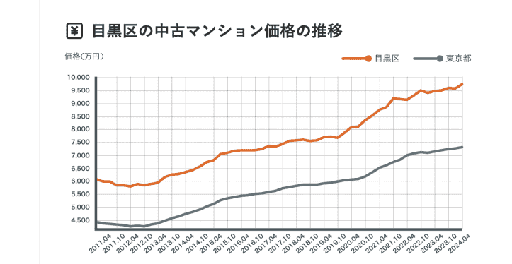 目黒区の中古マンション価格の推移